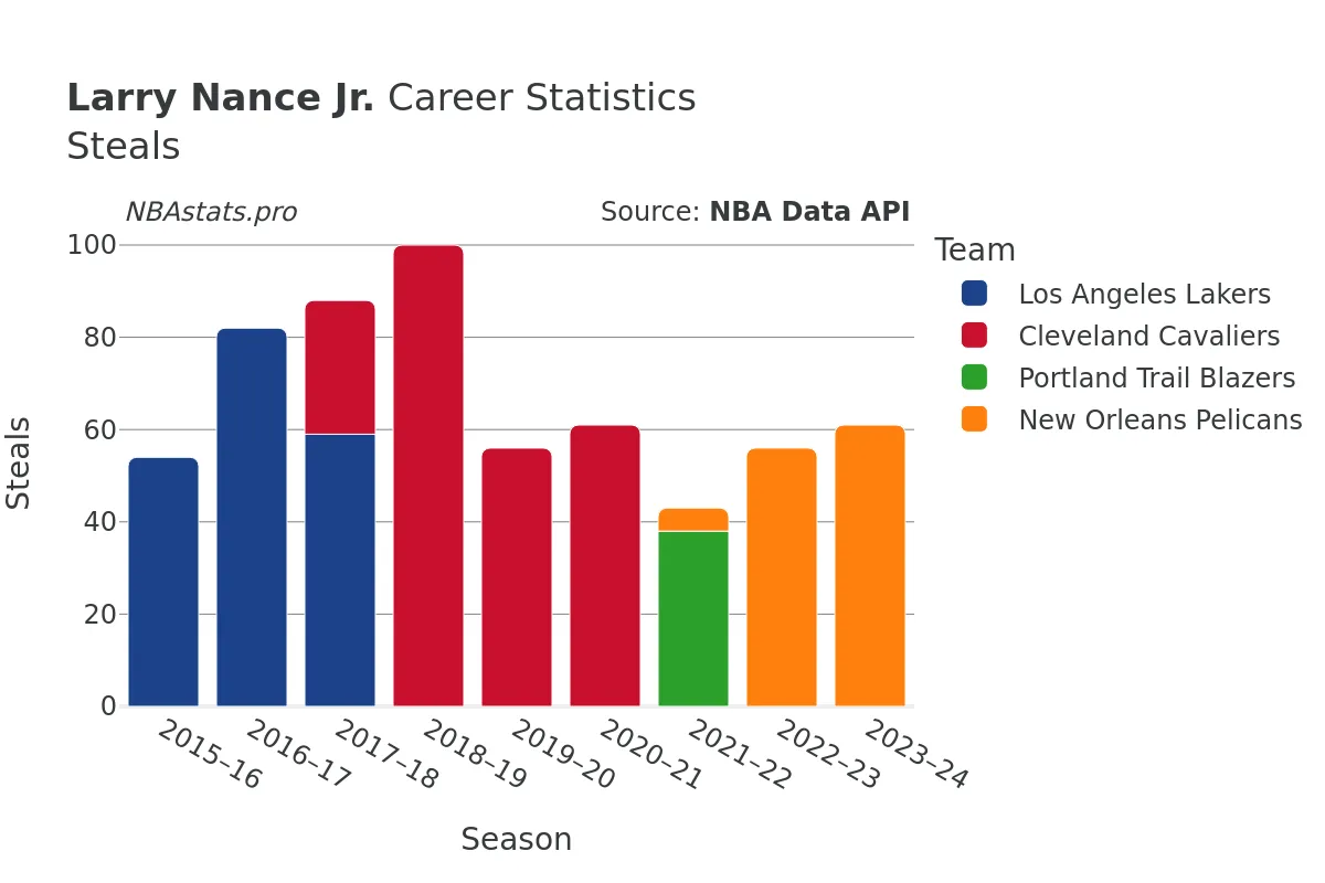 Larry Nance Jr. Steals Career Chart