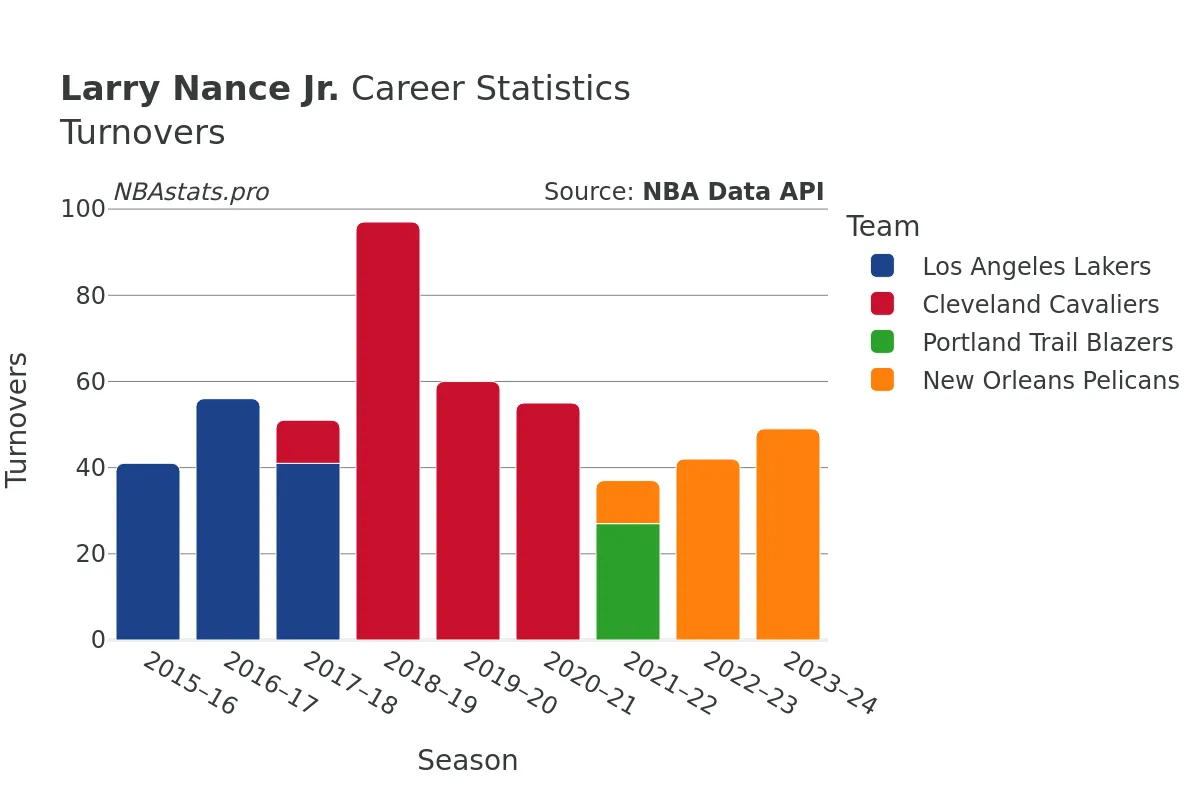 Larry Nance Jr. Turnovers Career Chart