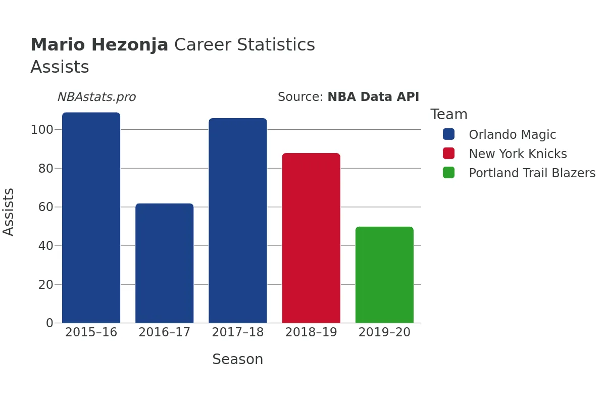 Mario Hezonja Assists Career Chart