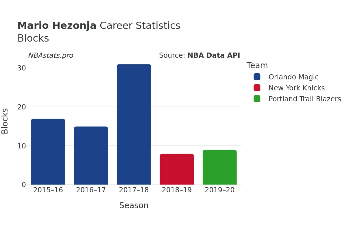 Mario Hezonja Blocks Career Chart