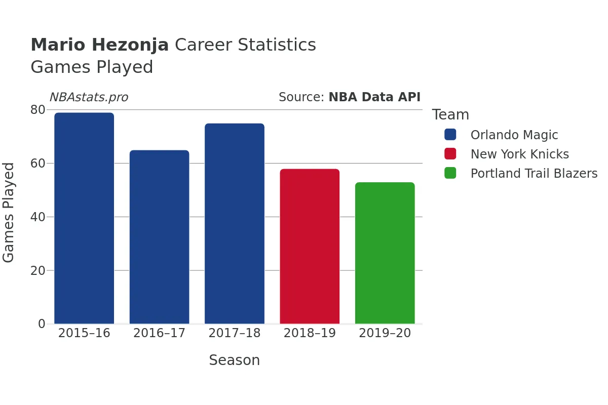 Mario Hezonja Games–Played Career Chart