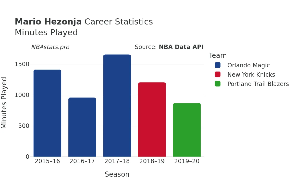 Mario Hezonja Minutes–Played Career Chart