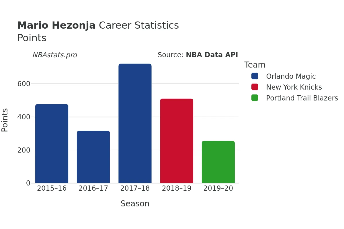 Mario Hezonja Points Career Chart