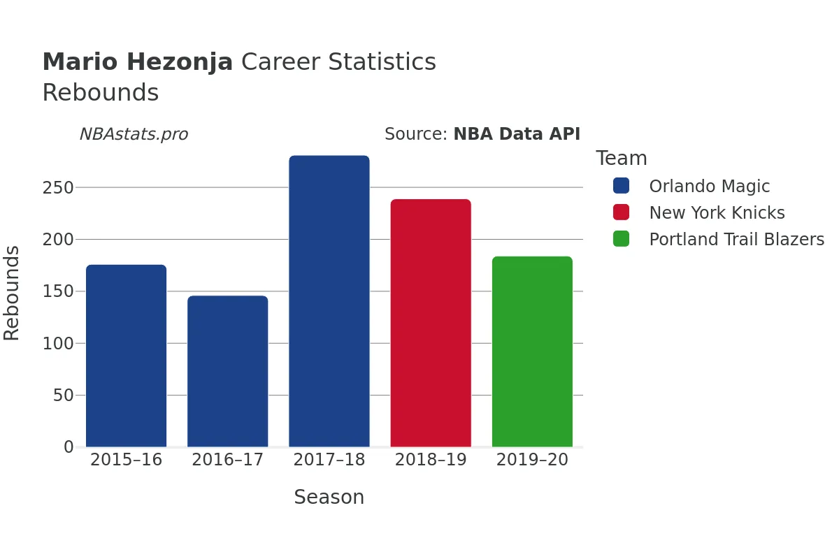 Mario Hezonja Rebounds Career Chart