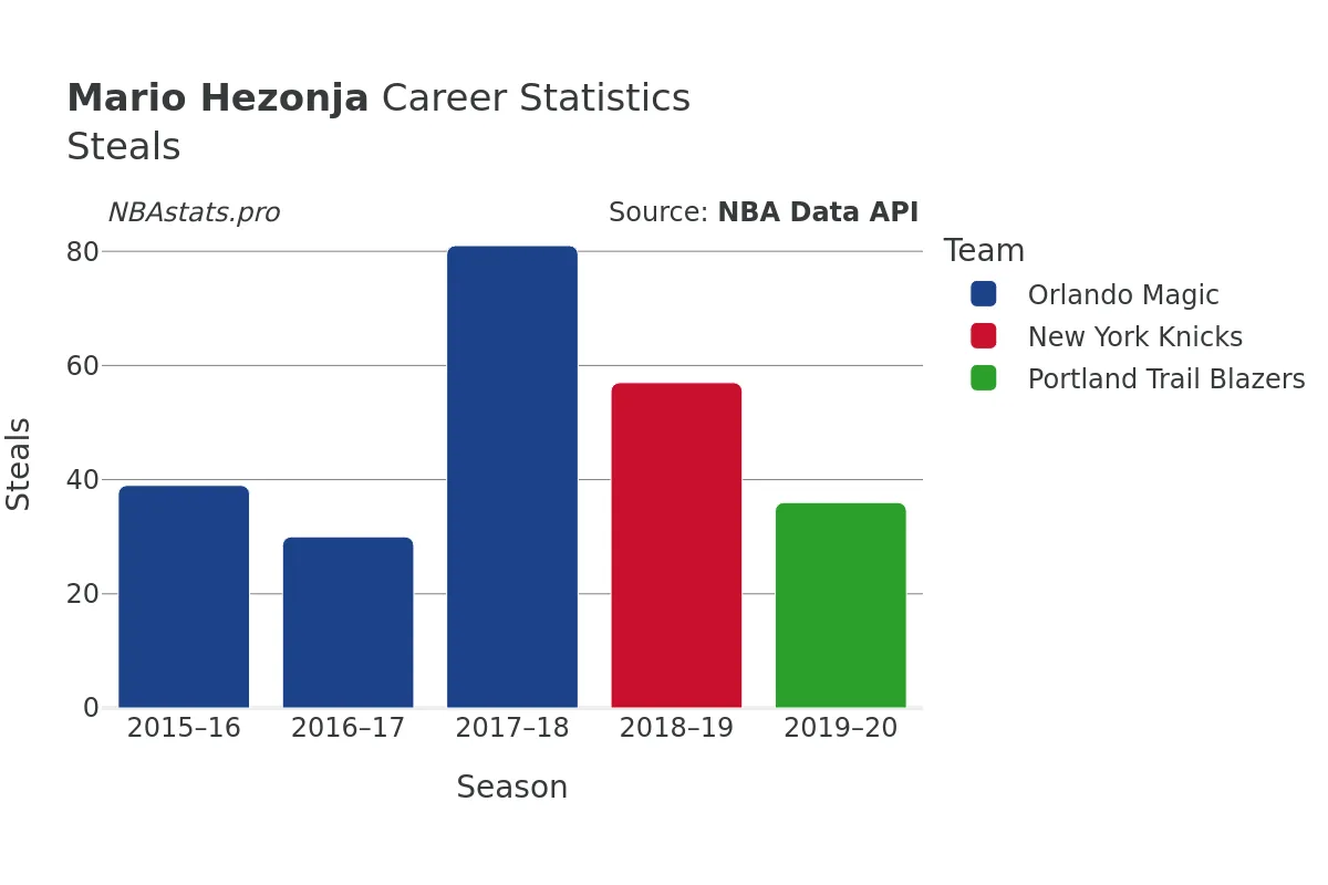 Mario Hezonja Steals Career Chart