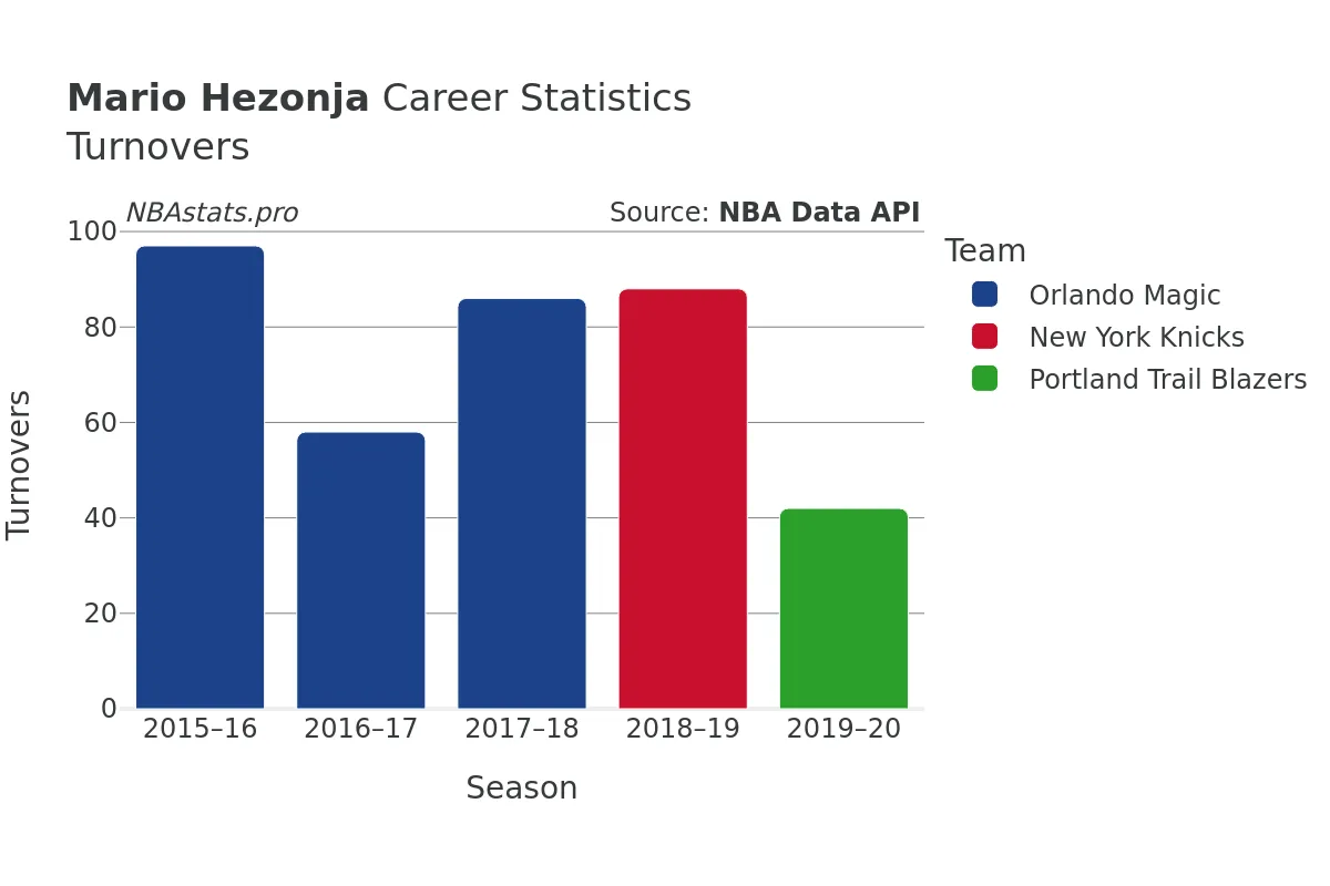 Mario Hezonja Turnovers Career Chart