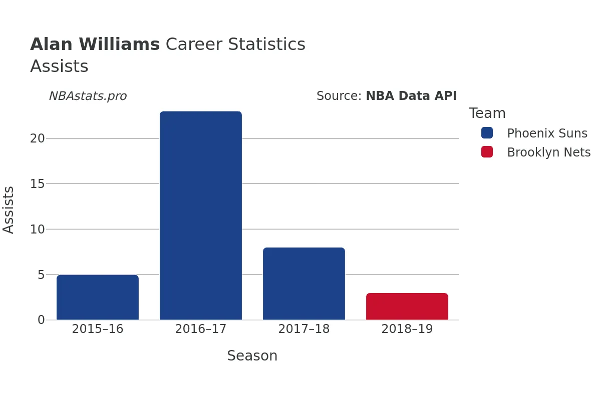 Alan Williams Assists Career Chart