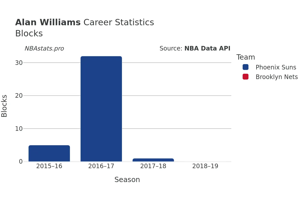 Alan Williams Blocks Career Chart