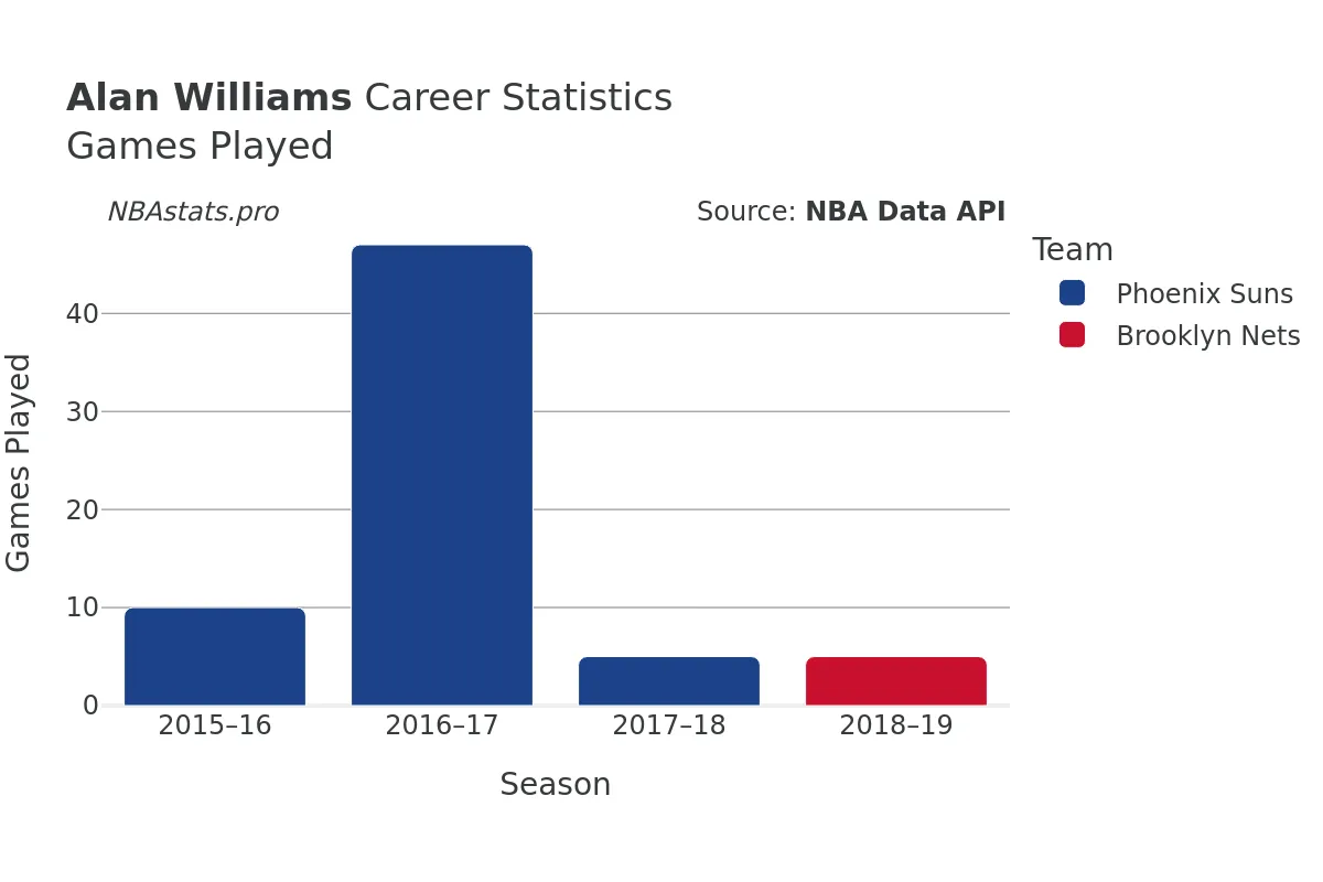 Alan Williams Games–Played Career Chart