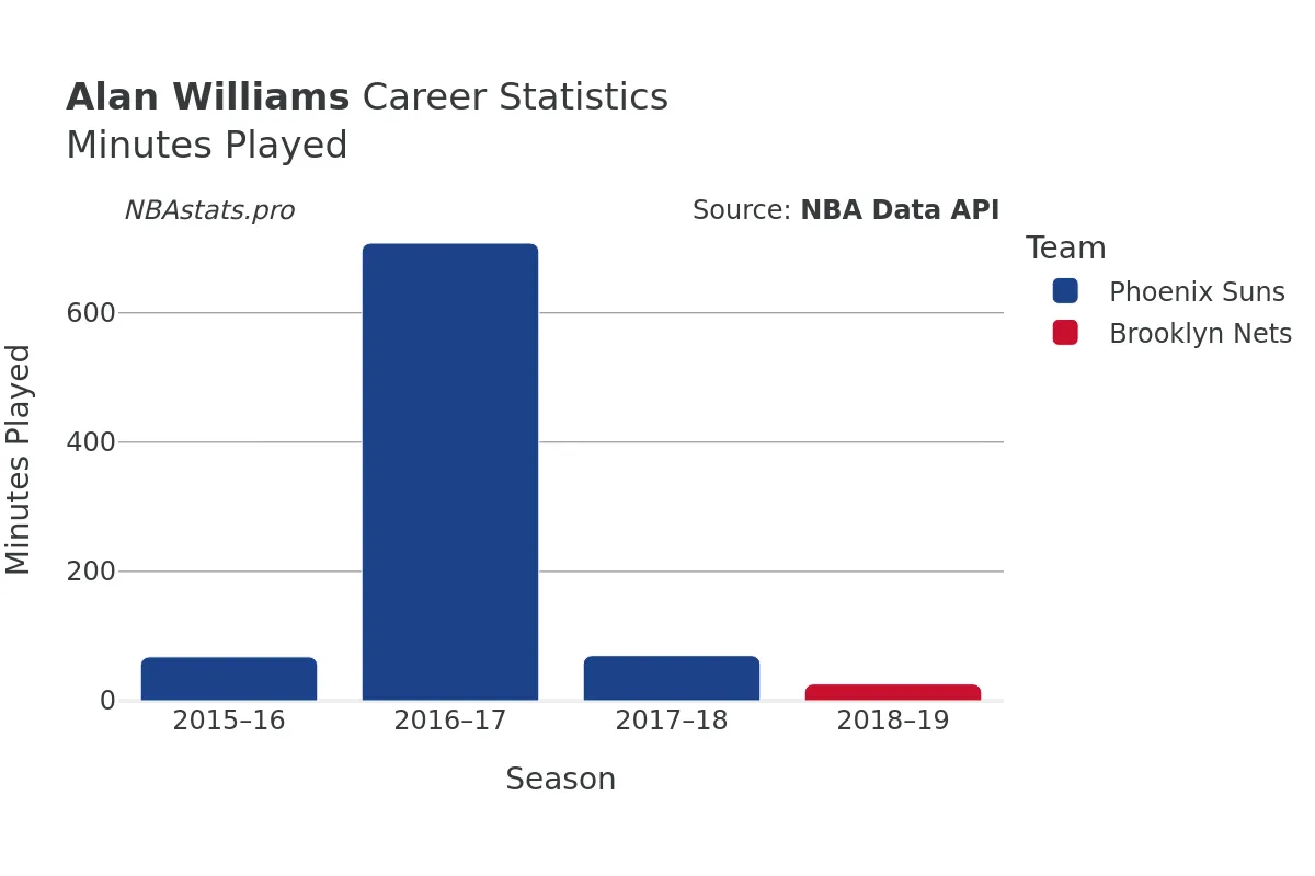 Alan Williams Minutes–Played Career Chart