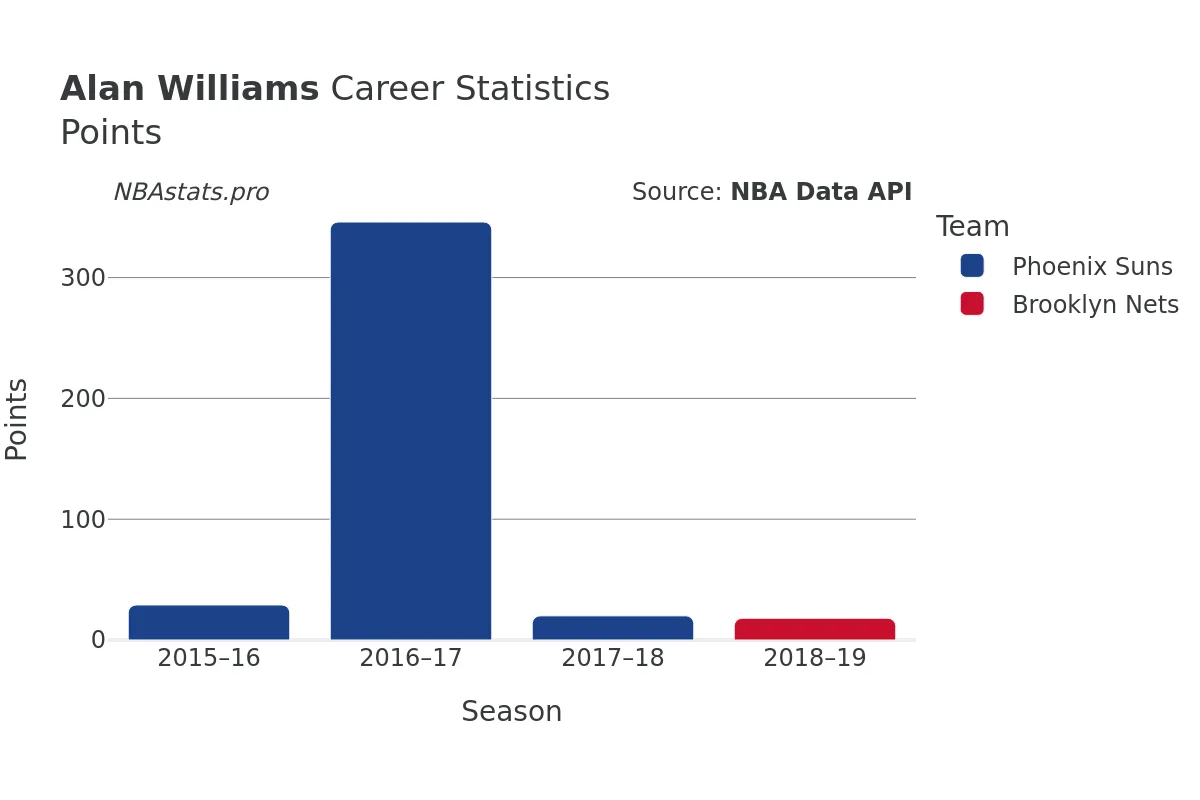 Alan Williams Points Career Chart