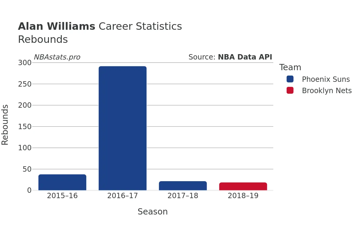 Alan Williams Rebounds Career Chart