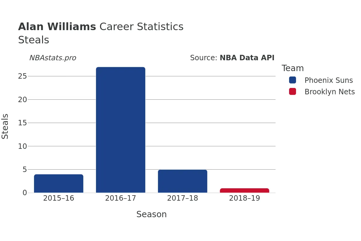 Alan Williams Steals Career Chart