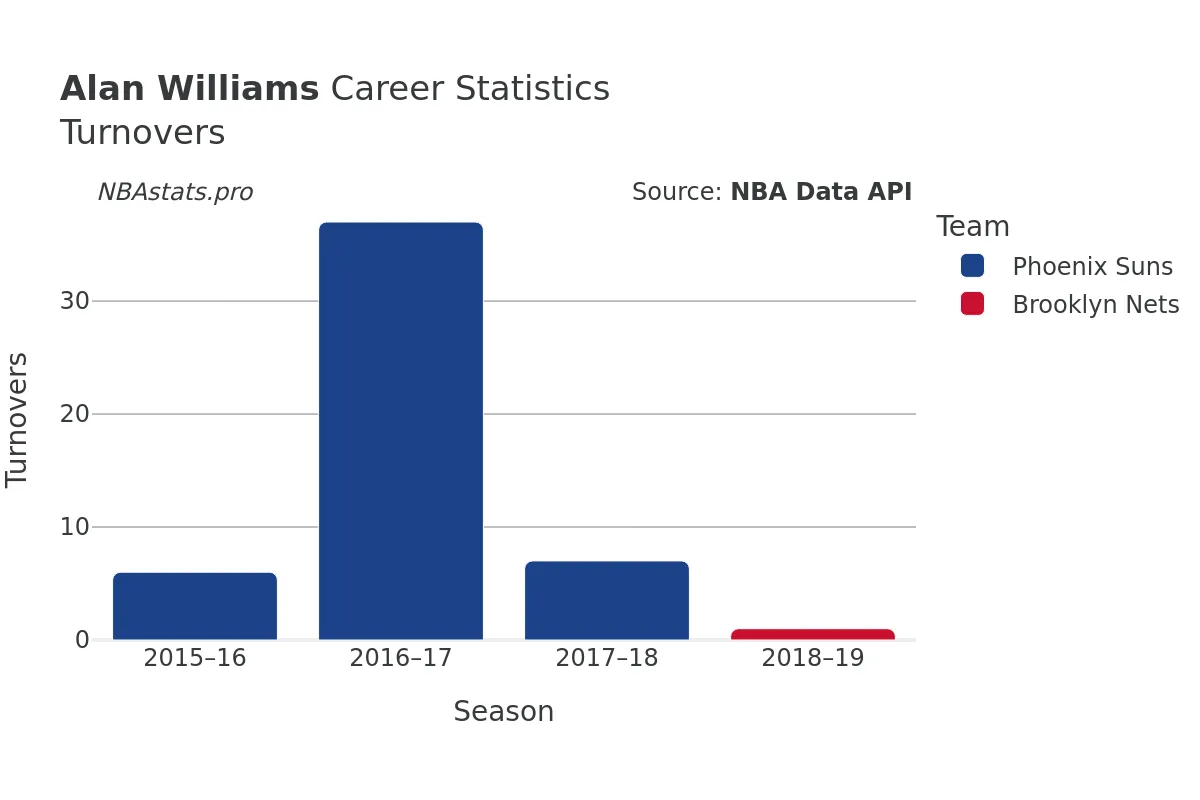 Alan Williams Turnovers Career Chart