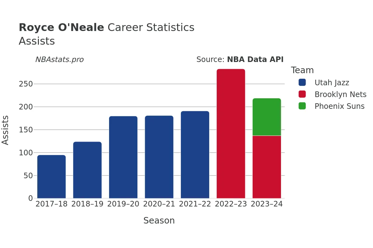 Royce O'Neale Assists Career Chart