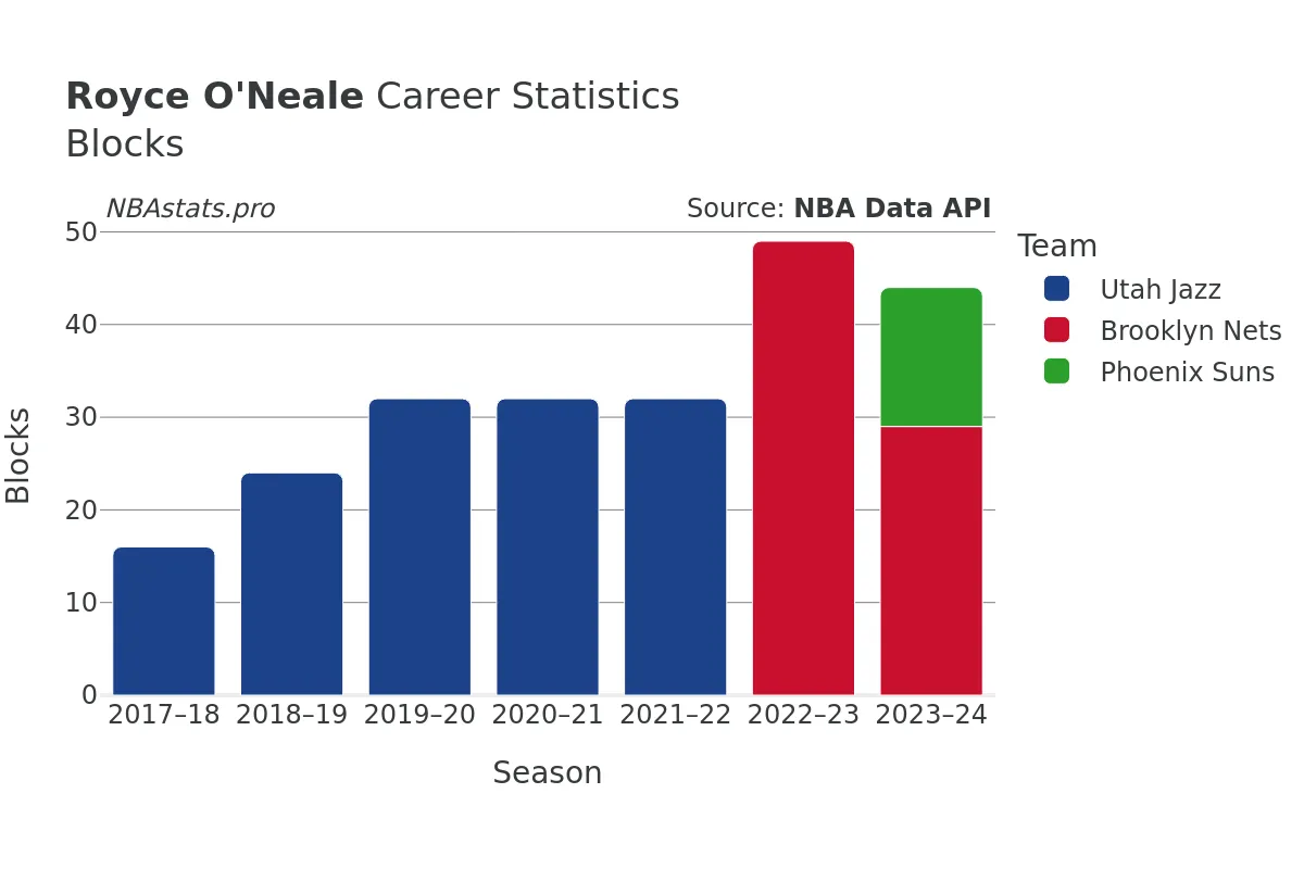 Royce O'Neale Blocks Career Chart