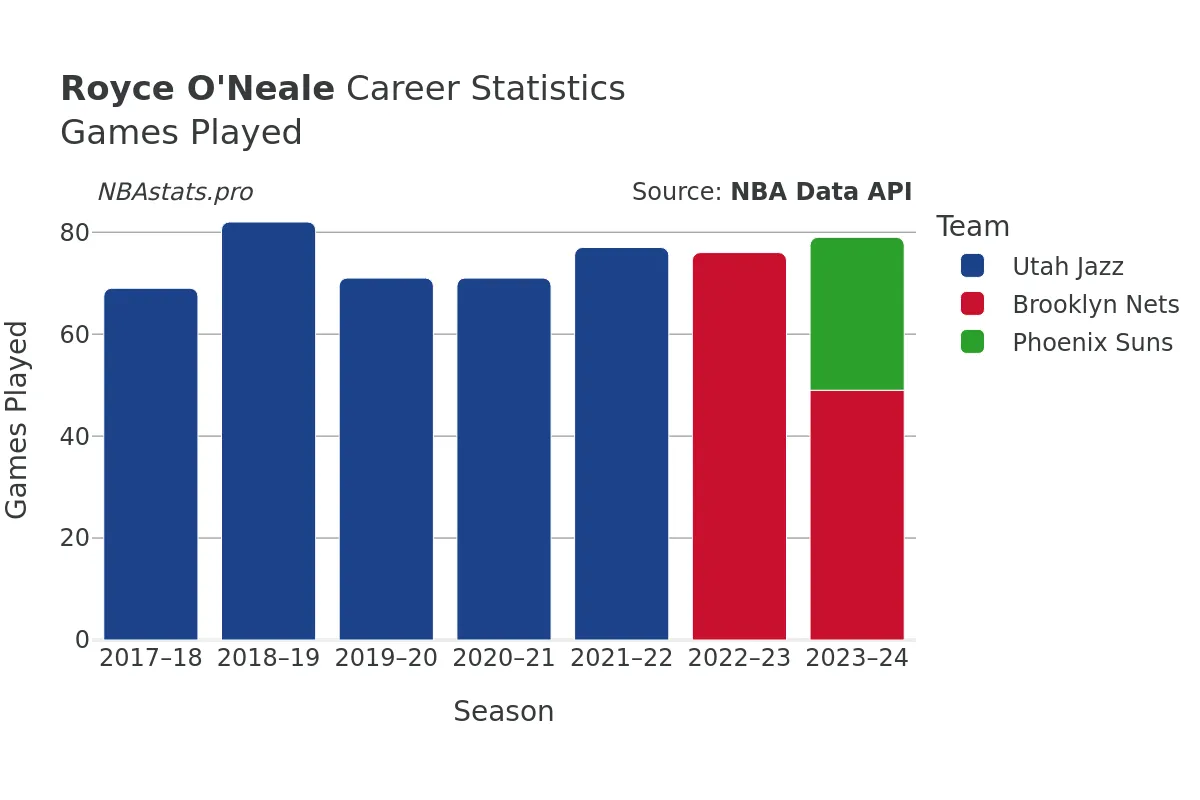 Royce O'Neale Games–Played Career Chart