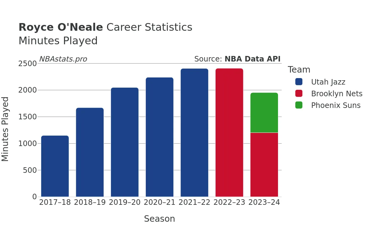 Royce O'Neale Minutes–Played Career Chart