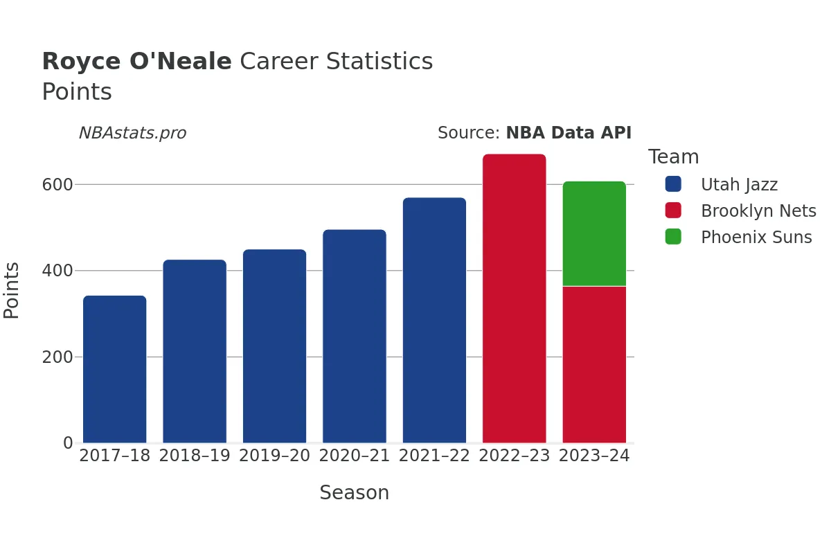 Royce O'Neale Points Career Chart