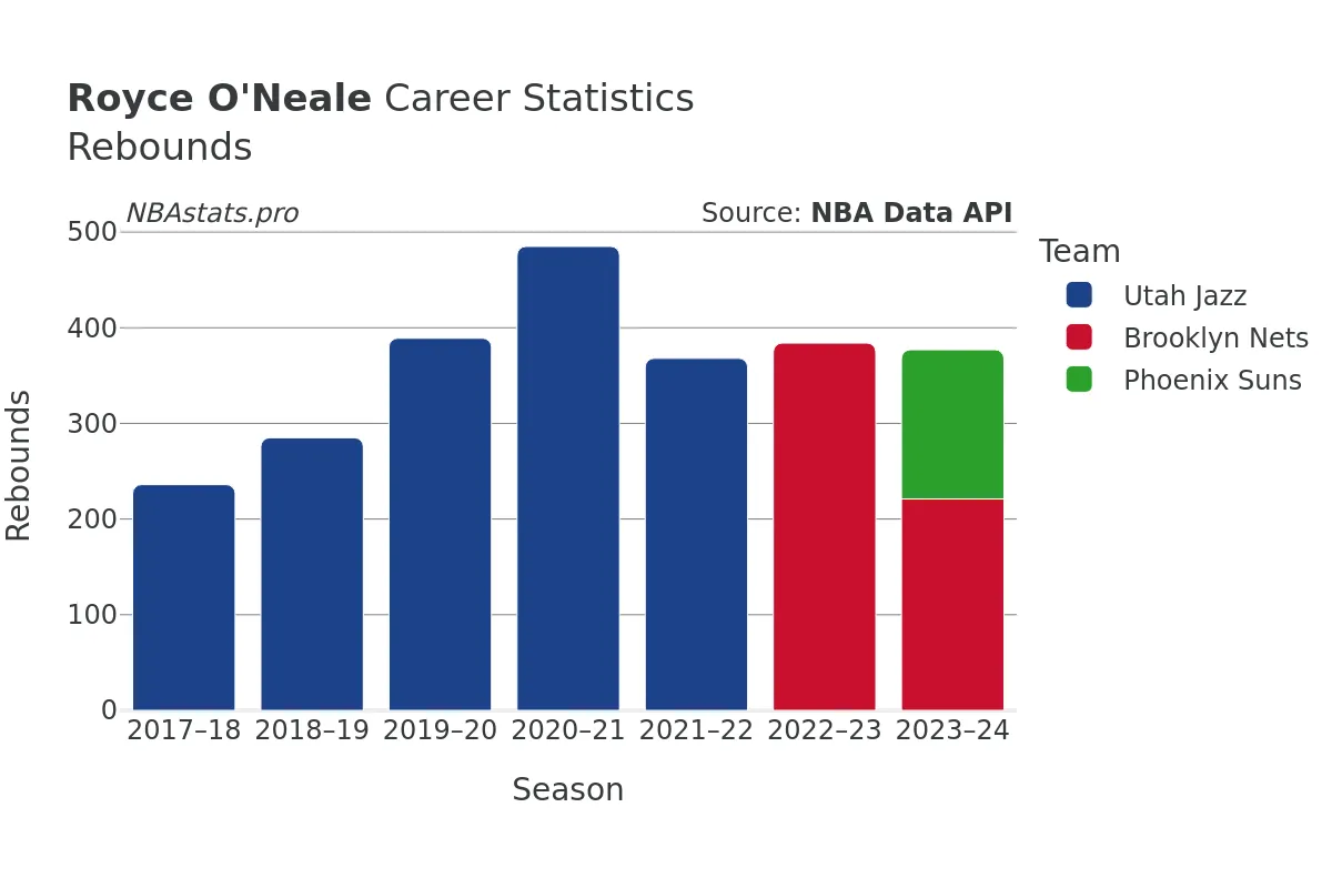 Royce O'Neale Rebounds Career Chart