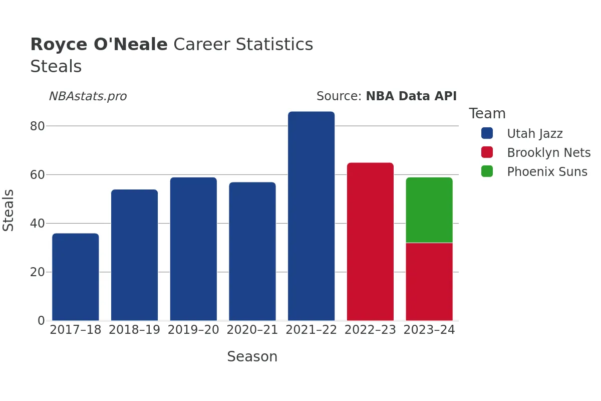 Royce O'Neale Steals Career Chart