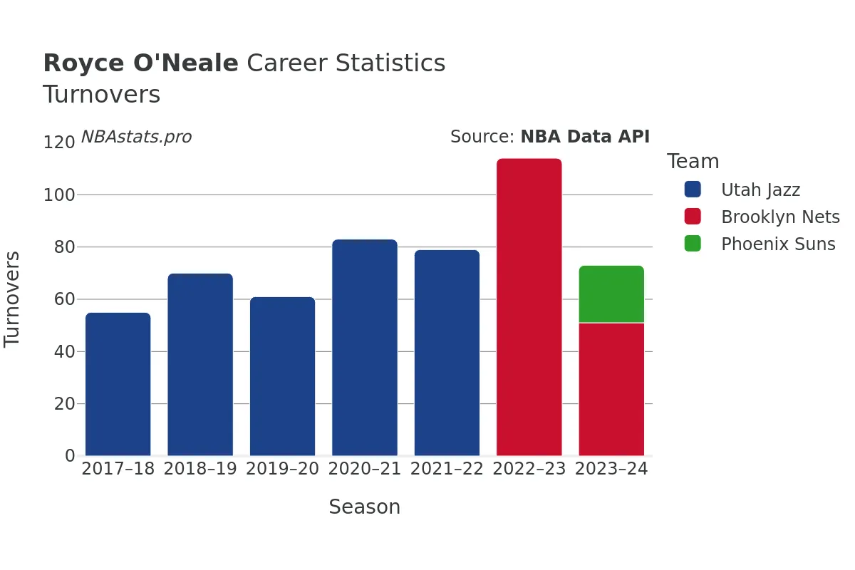 Royce O'Neale Turnovers Career Chart