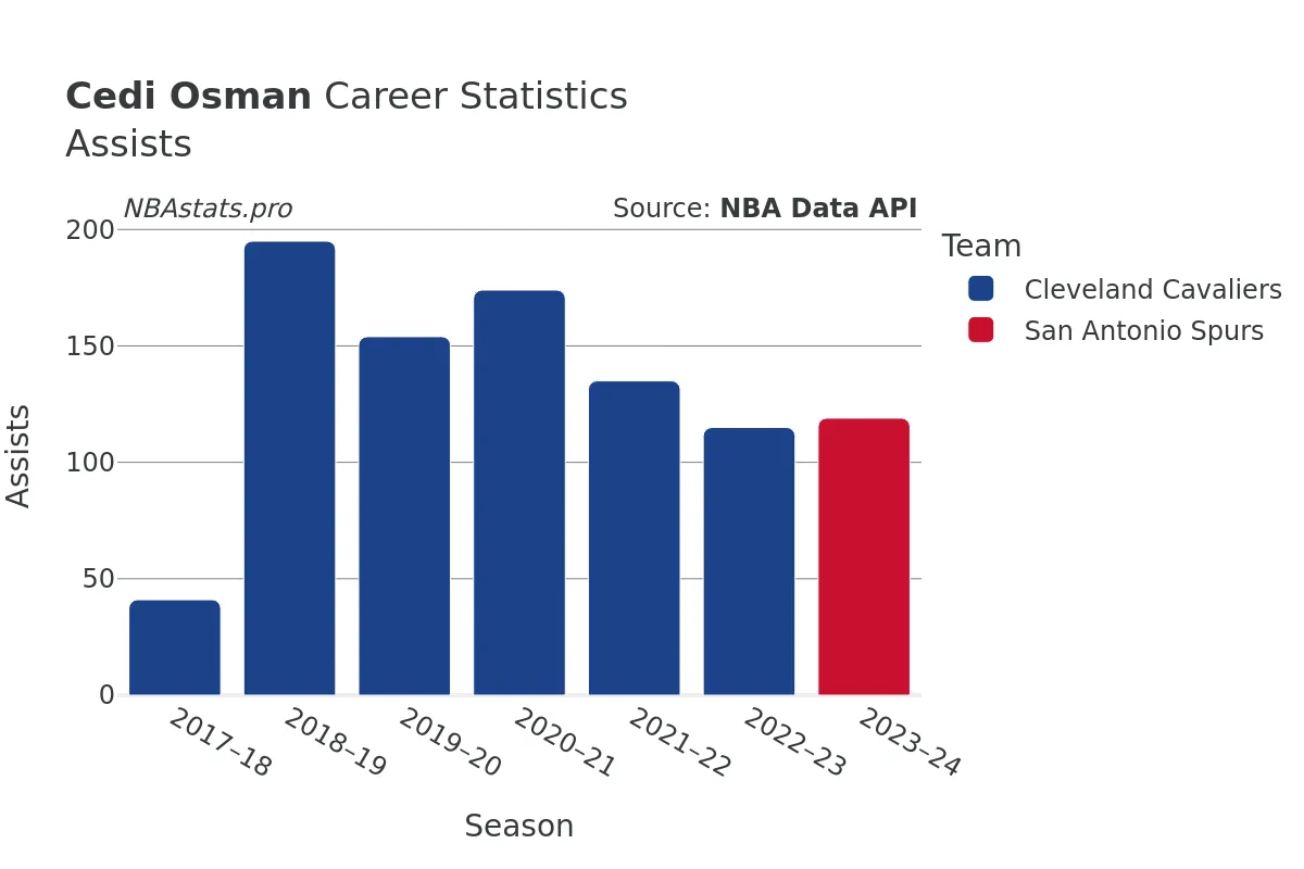 Cedi Osman Assists Career Chart