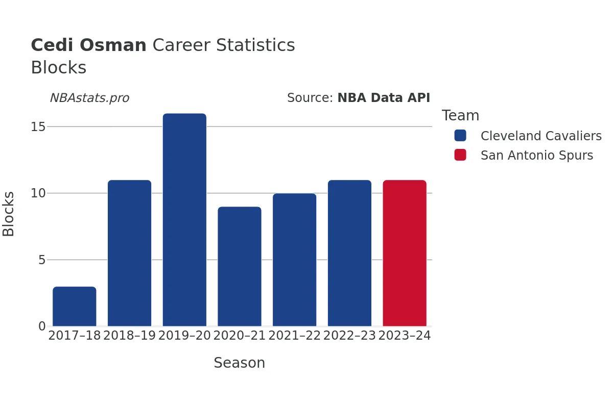 Cedi Osman Blocks Career Chart