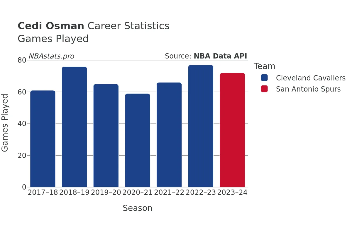 Cedi Osman Games–Played Career Chart