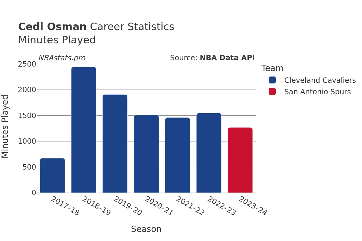 Cedi Osman Minutes–Played Career Chart