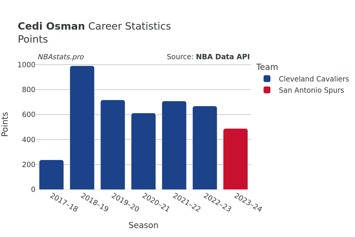 Cedi Osman Points Career Chart