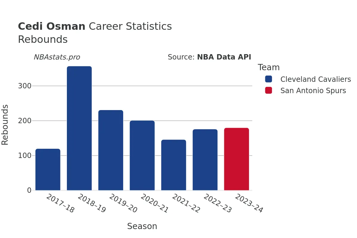 Cedi Osman Rebounds Career Chart