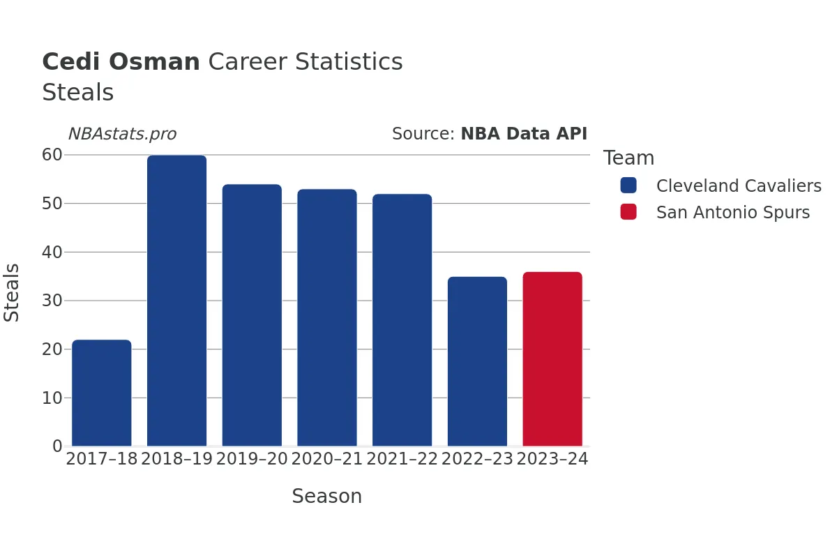 Cedi Osman Steals Career Chart