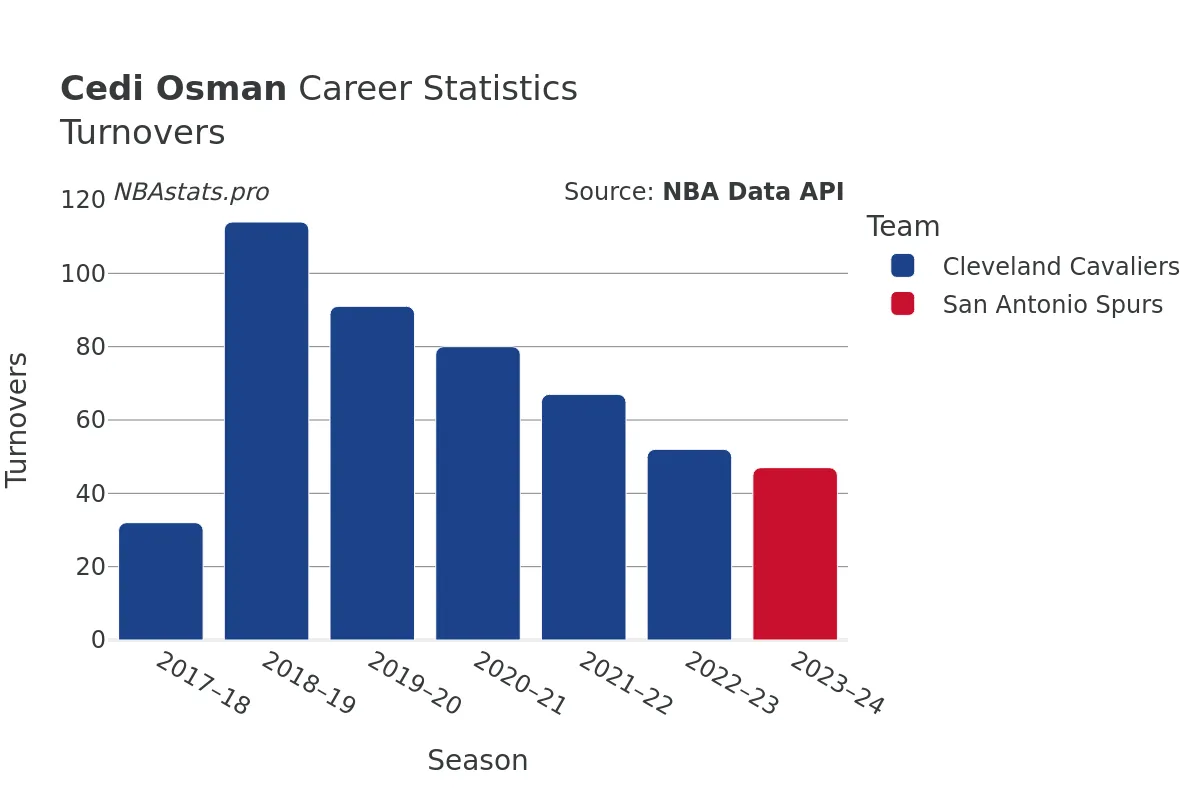 Cedi Osman Turnovers Career Chart