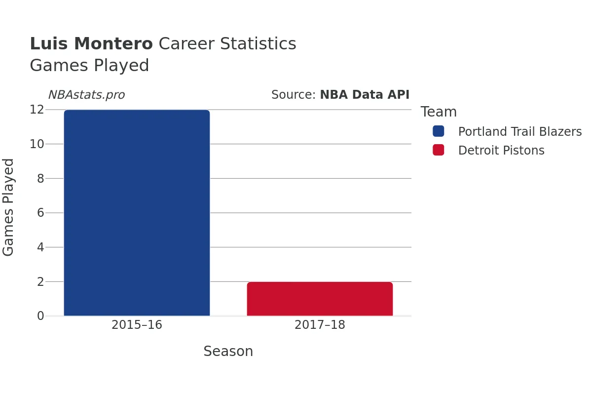 Luis Montero Games–Played Career Chart