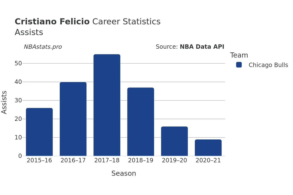 Cristiano Felicio Assists Career Chart