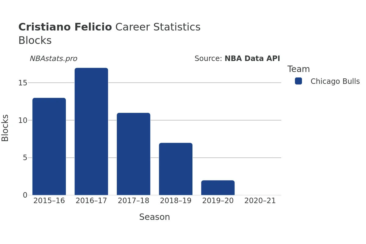 Cristiano Felicio Blocks Career Chart