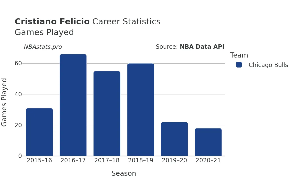 Cristiano Felicio Games–Played Career Chart