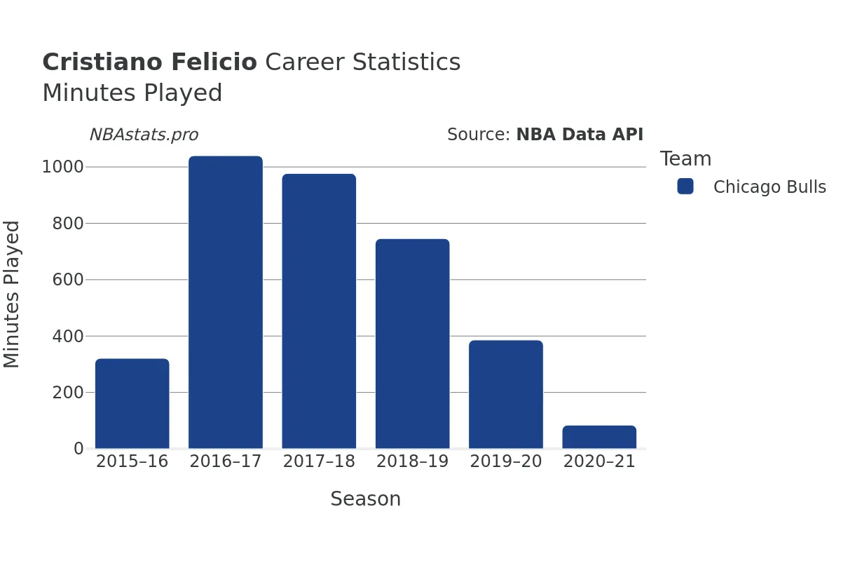 Cristiano Felicio Minutes–Played Career Chart