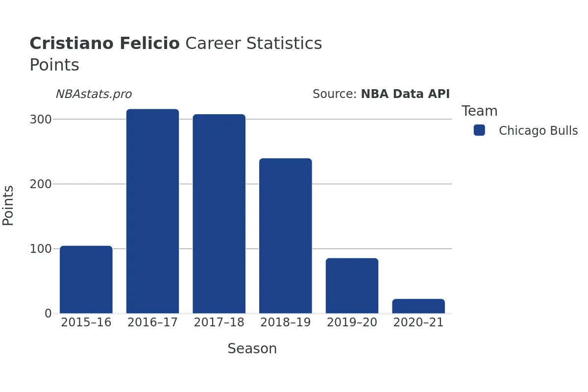 Cristiano Felicio Points Career Chart