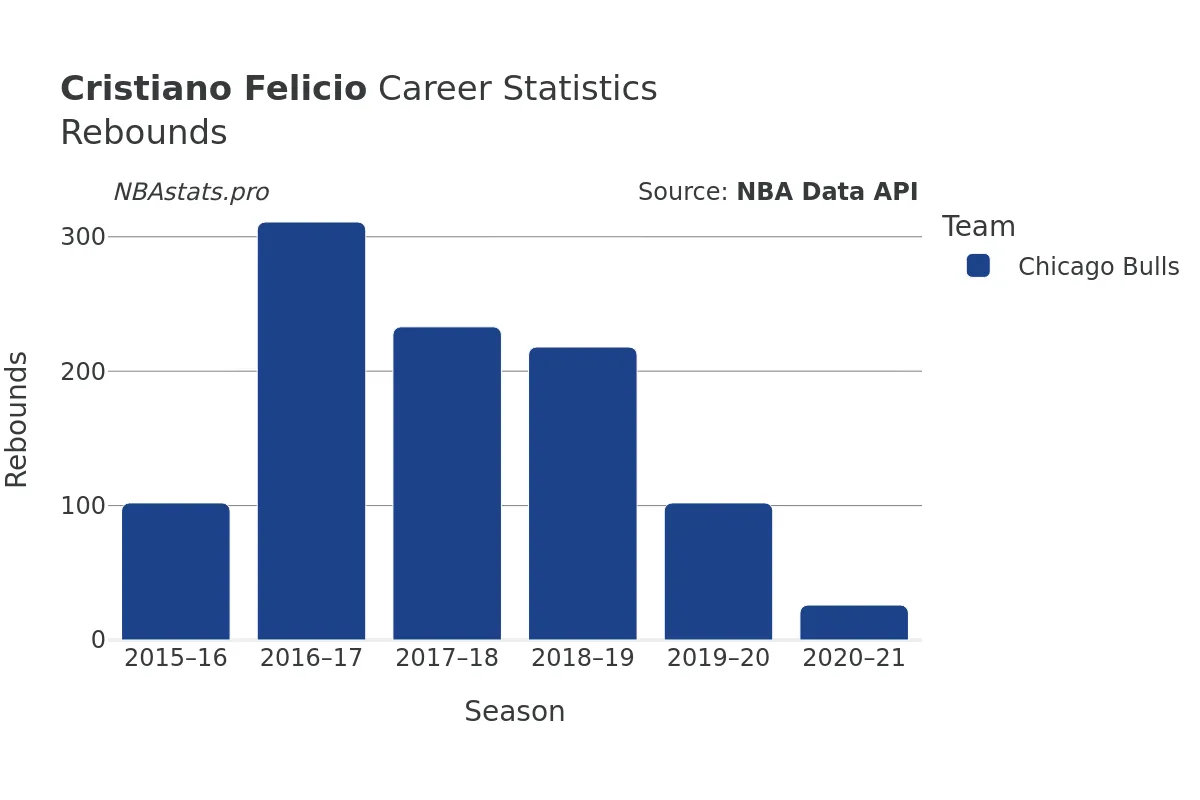 Cristiano Felicio Rebounds Career Chart