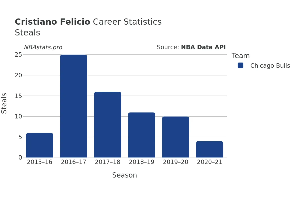 Cristiano Felicio Steals Career Chart