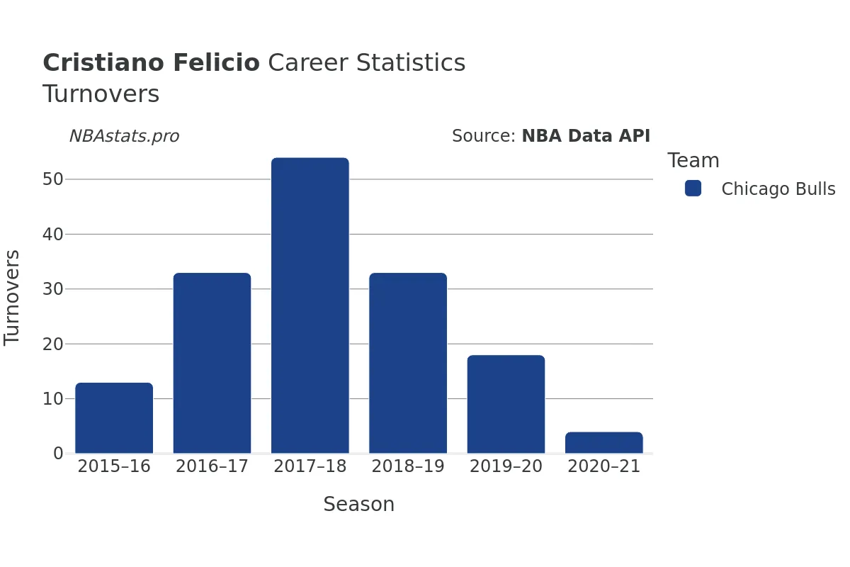 Cristiano Felicio Turnovers Career Chart