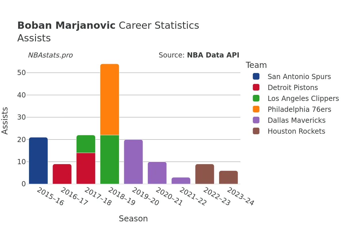 Boban Marjanovic Assists Career Chart