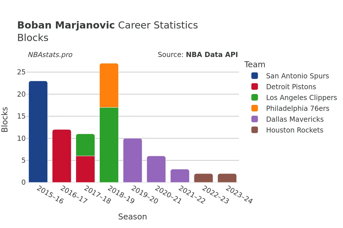 Boban Marjanovic Blocks Career Chart