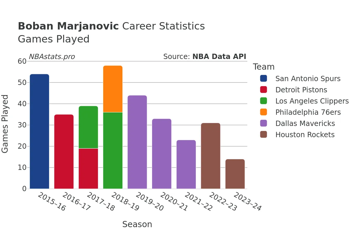 Boban Marjanovic Games–Played Career Chart