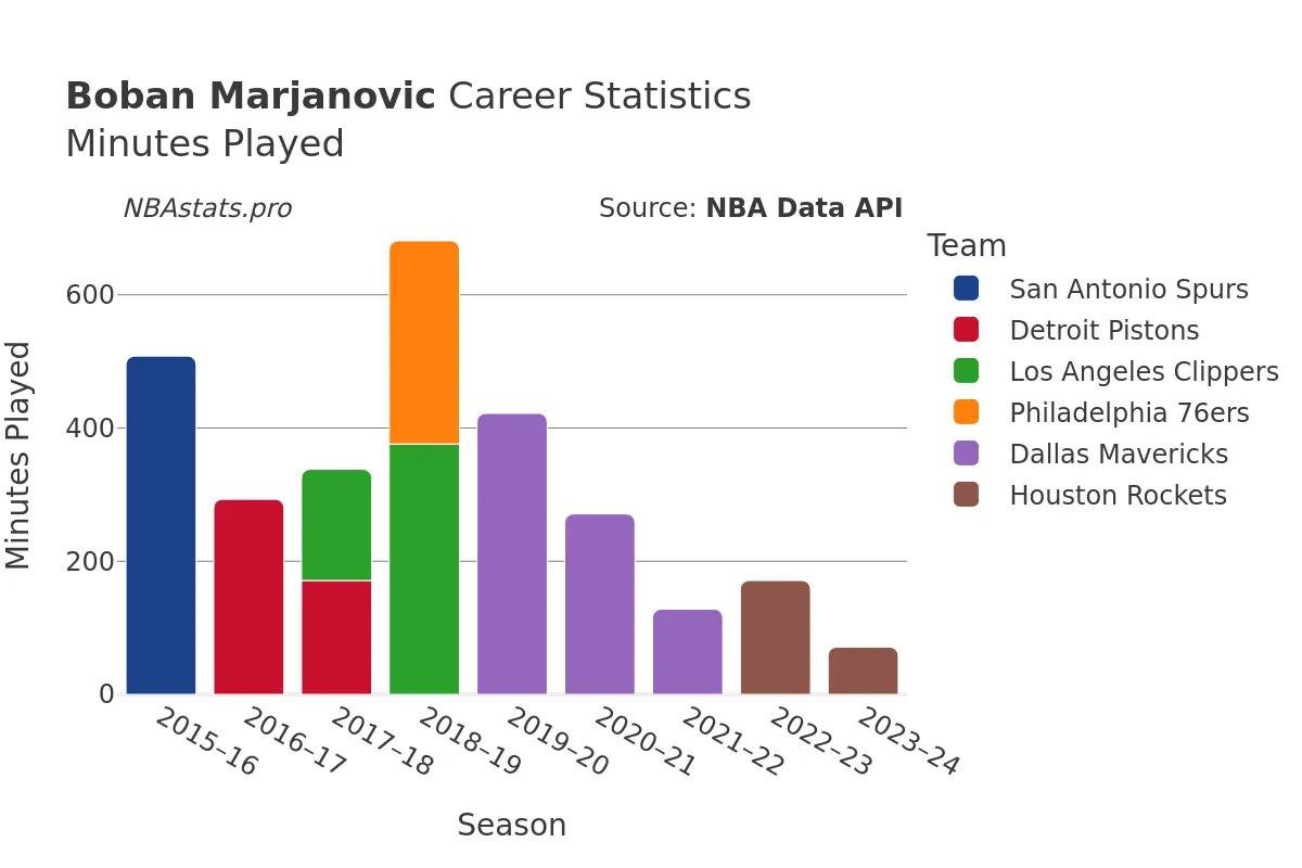 Boban Marjanovic Minutes–Played Career Chart