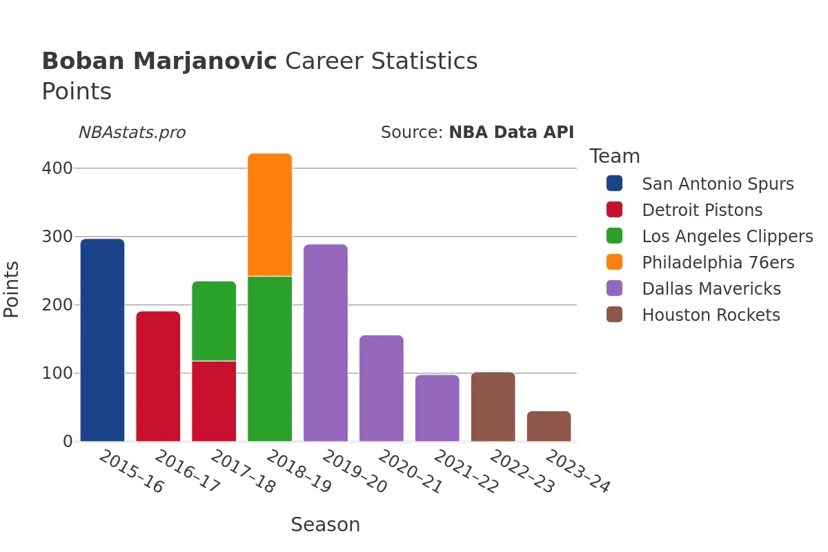 Boban Marjanovic Points Career Chart