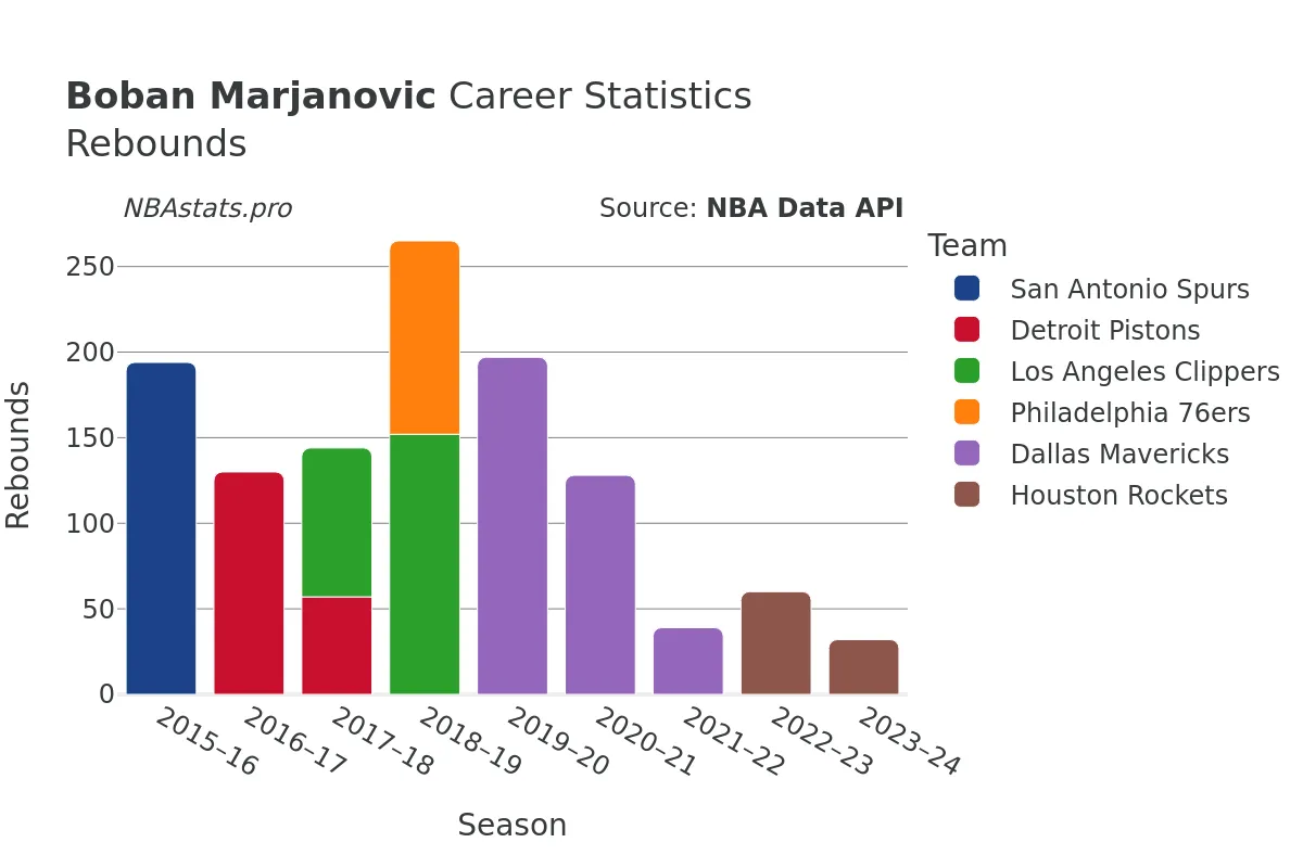 Boban Marjanovic Rebounds Career Chart