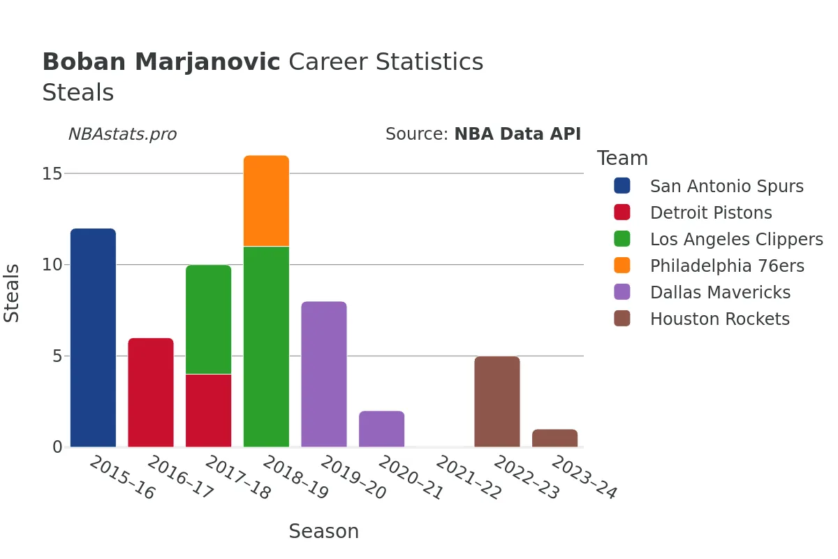 Boban Marjanovic Steals Career Chart